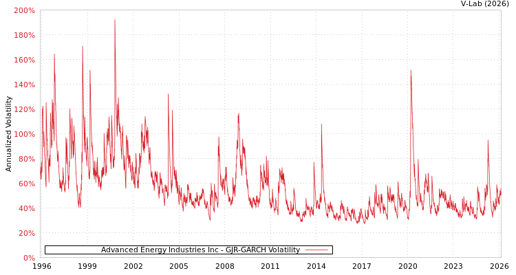 graph of Advanced Energy Industries Inc GJR-GARCH