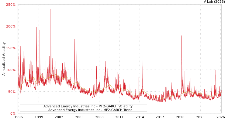 graph of Advanced Energy Industries Inc MF2-GARCH