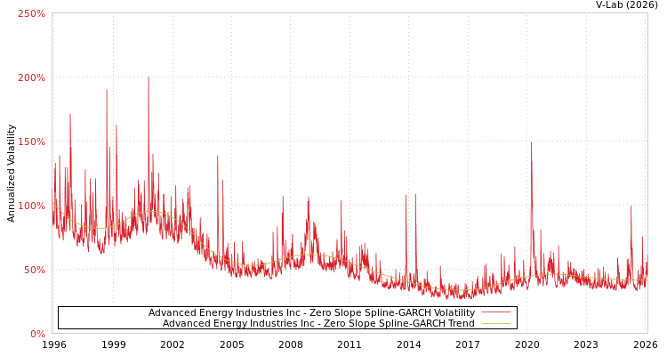 graph of Advanced Energy Industries Inc S0GARCH
