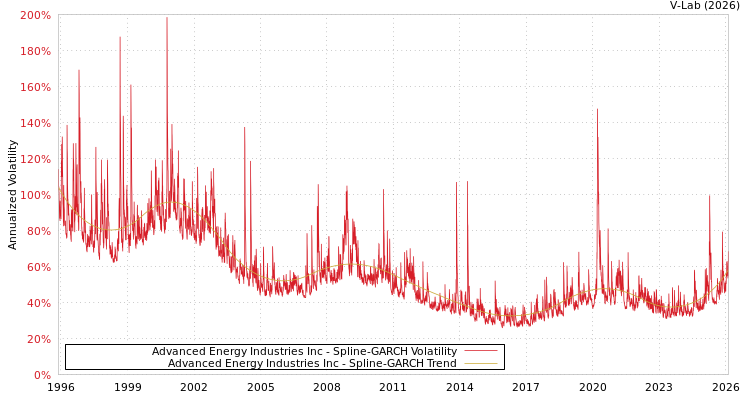 graph of Advanced Energy Industries Inc SGARCH