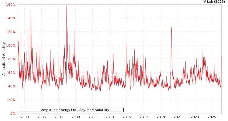 graph of Amplitude Energy Ltd AMEM