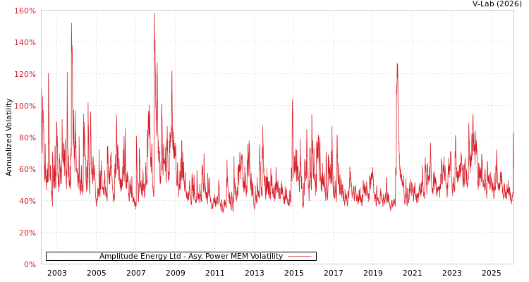 graph of Amplitude Energy Ltd APMEM