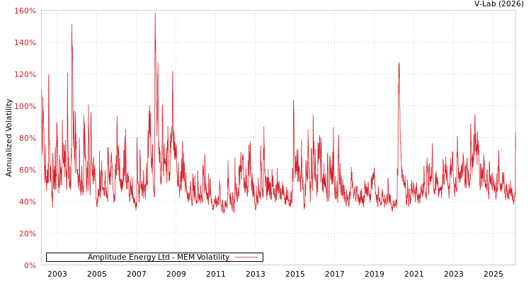 graph of Amplitude Energy Ltd MEM