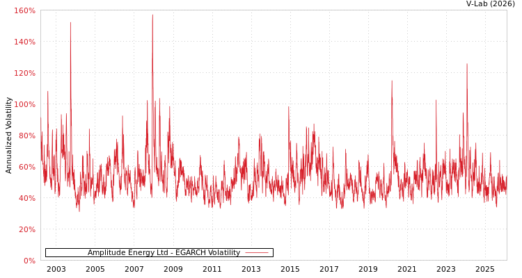 graph of Amplitude Energy Ltd EGARCH