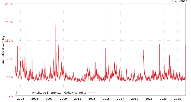 graph of Amplitude Energy Ltd GARCH