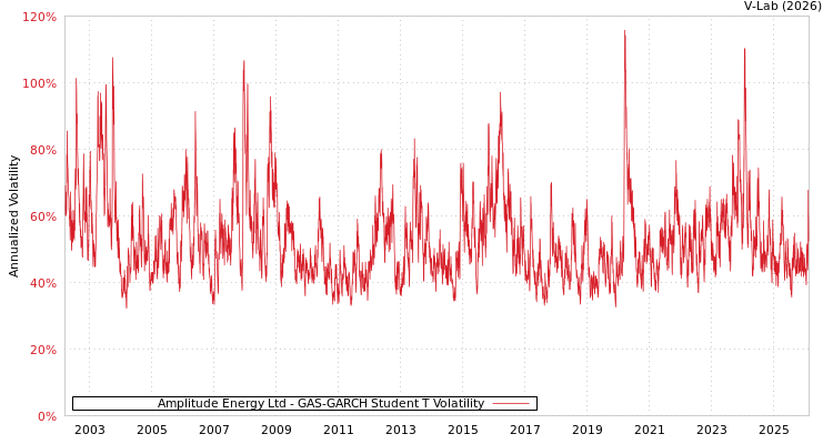 graph of Amplitude Energy Ltd GAS-GARCH-T