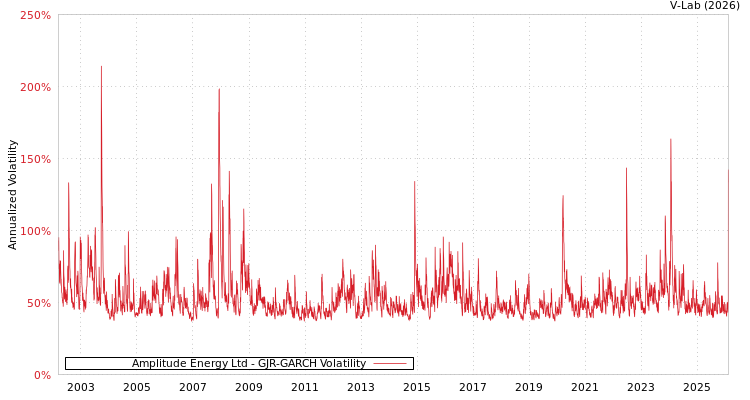 graph of Amplitude Energy Ltd GJR-GARCH
