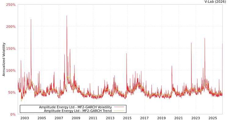 graph of Amplitude Energy Ltd MF2-GARCH