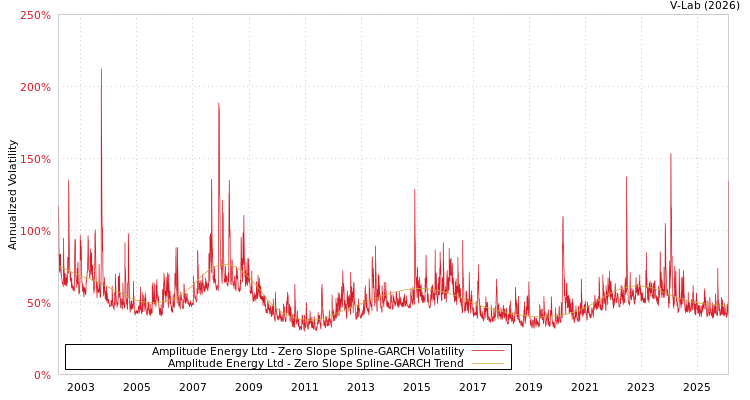 graph of Amplitude Energy Ltd S0GARCH