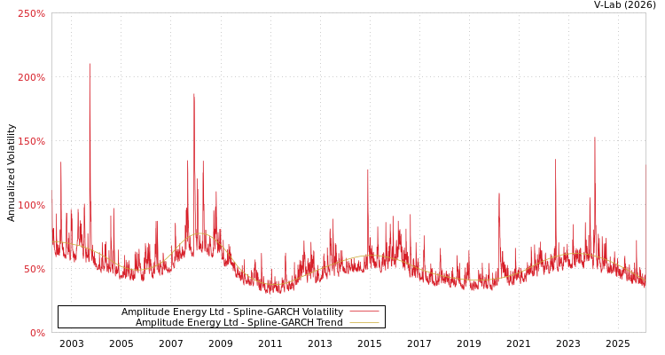 graph of Amplitude Energy Ltd SGARCH