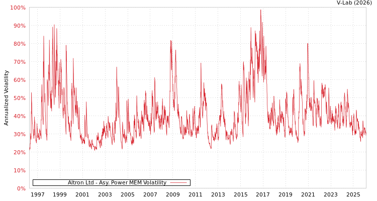 graph of Altron Ltd APMEM