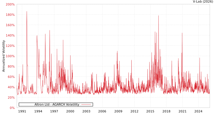 graph of Altron Ltd AGARCH