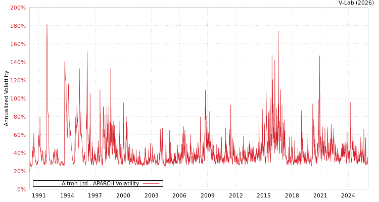 graph of Altron Ltd APARCH