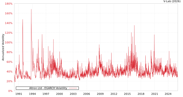 graph of Altron Ltd EGARCH