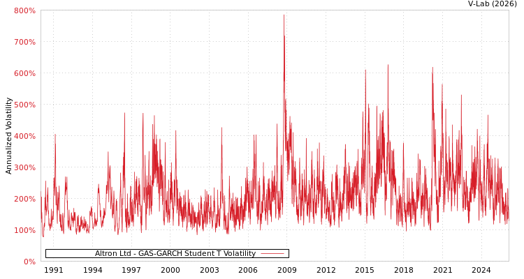 graph of Altron Ltd GAS-GARCH-T