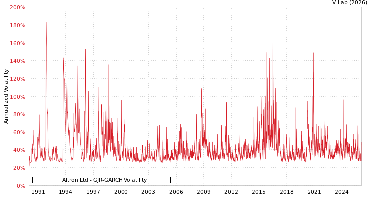 graph of Altron Ltd GJR-GARCH