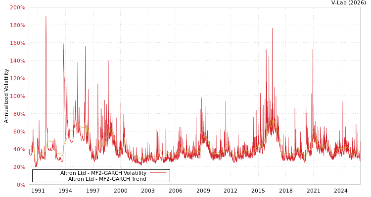 graph of Altron Ltd MF2-GARCH
