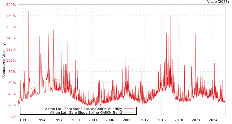 graph of Altron Ltd S0GARCH