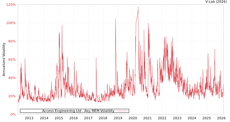 graph of Access Engineering Ltd AMEM