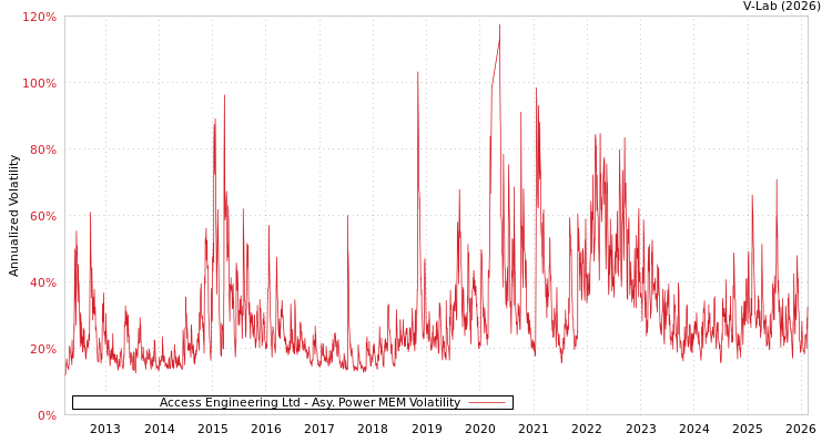 graph of Access Engineering Ltd APMEM