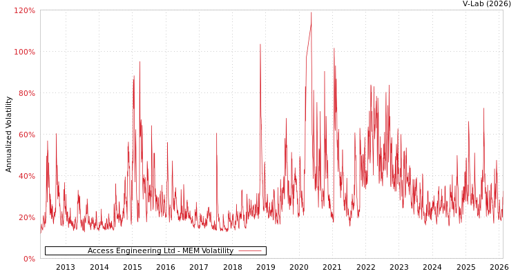 graph of Access Engineering Ltd MEM