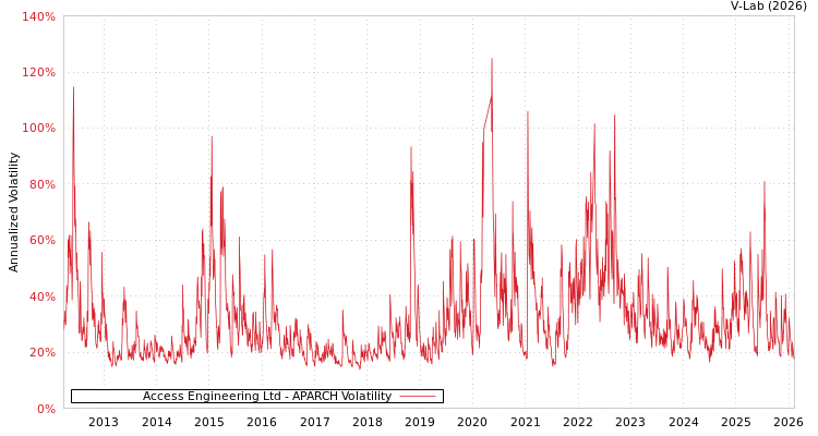 graph of Access Engineering Ltd APARCH