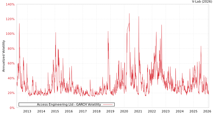 graph of Access Engineering Ltd GARCH