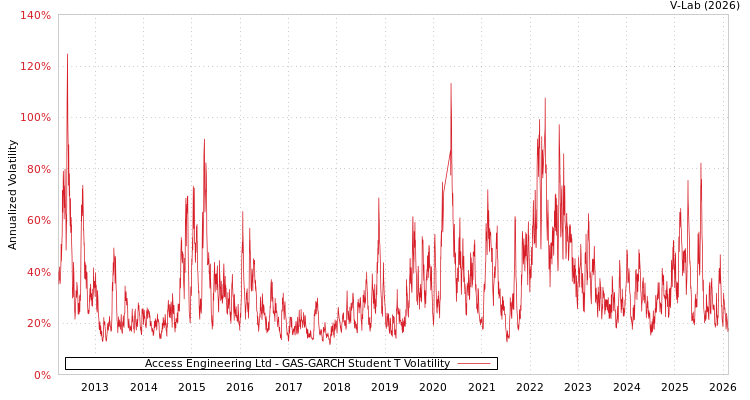 graph of Access Engineering Ltd GAS-GARCH-T