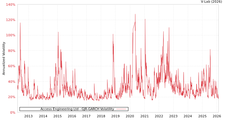 graph of Access Engineering Ltd GJR-GARCH
