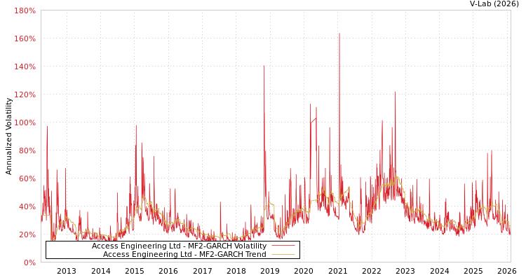 graph of Access Engineering Ltd MF2-GARCH
