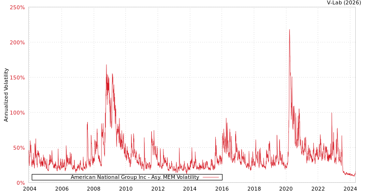 graph of American National Group Inc AMEM