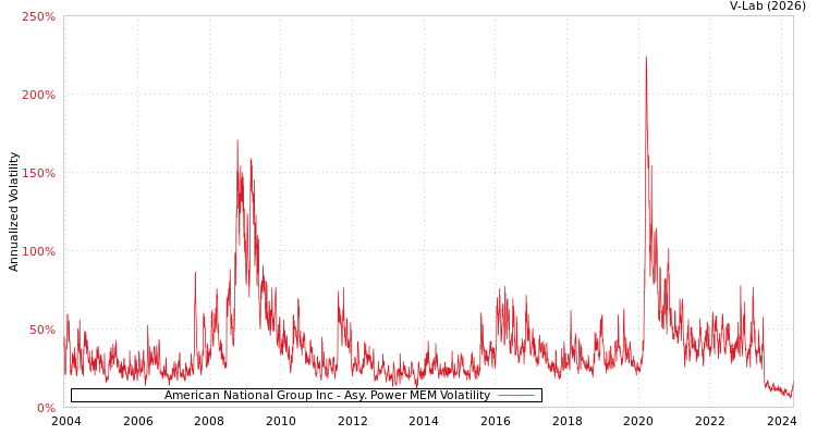 graph of American National Group Inc APMEM