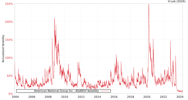 graph of American National Group Inc AGARCH