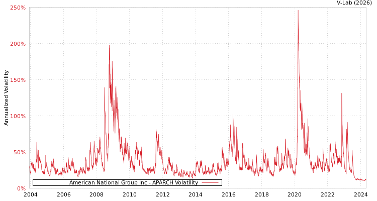 graph of American National Group Inc APARCH
