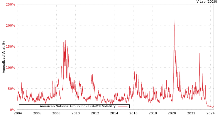 graph of American National Group Inc EGARCH