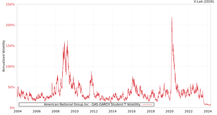 graph of American National Group Inc GAS-GARCH-T
