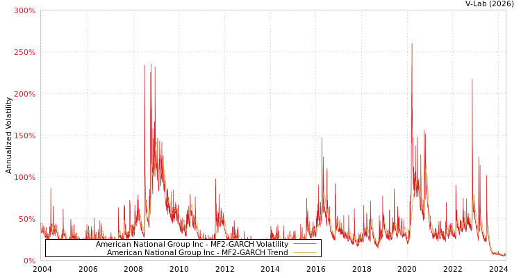 graph of American National Group Inc MF2-GARCH