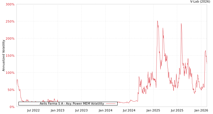 graph of Aelis Farma S A APMEM