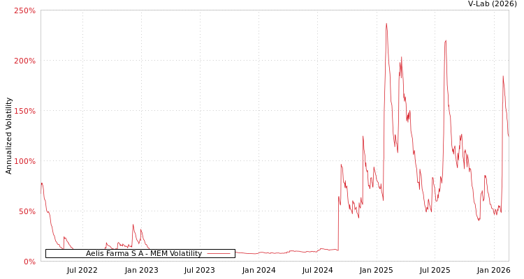 graph of Aelis Farma S A MEM