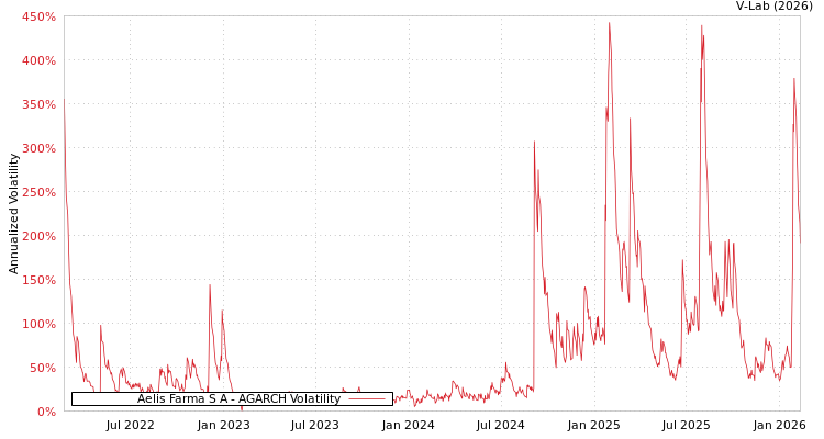 graph of Aelis Farma S A AGARCH