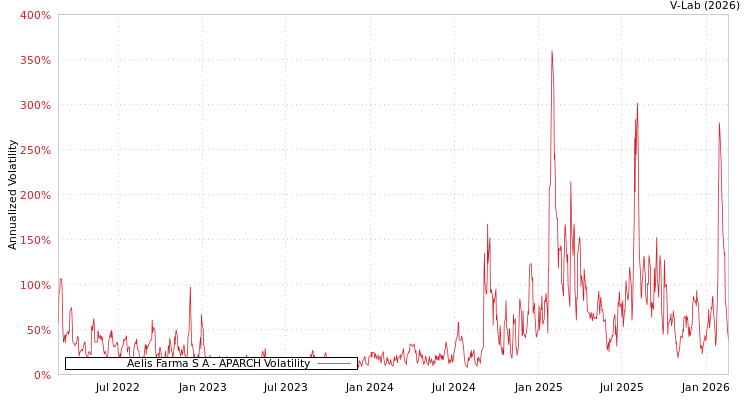 graph of Aelis Farma S A APARCH
