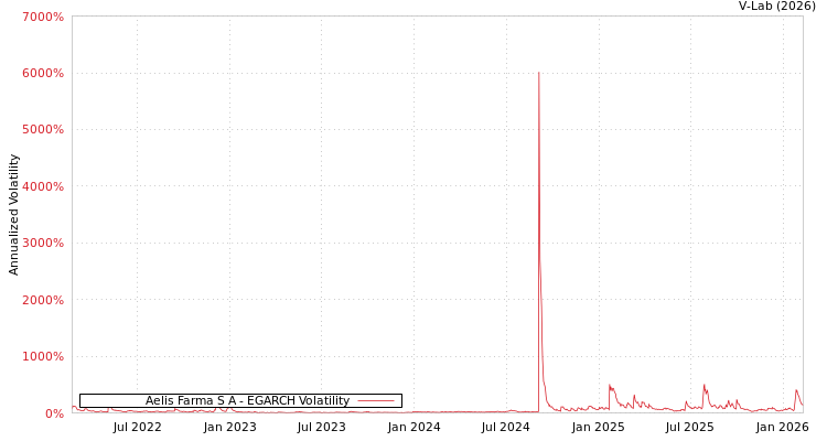 graph of Aelis Farma S A EGARCH