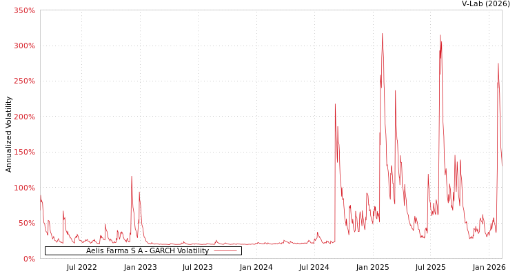 graph of Aelis Farma S A GARCH
