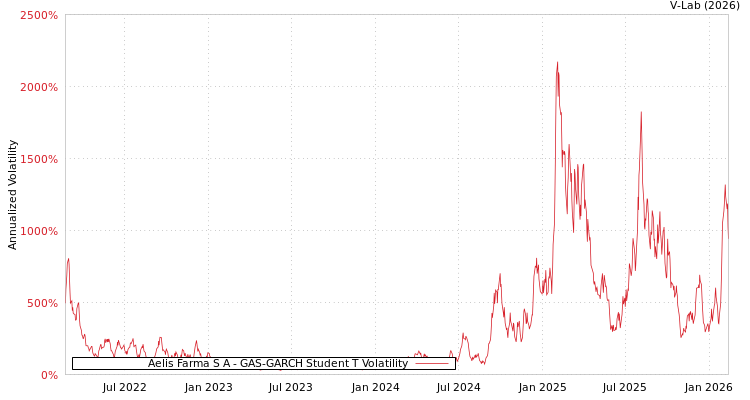 graph of Aelis Farma S A GAS-GARCH-T