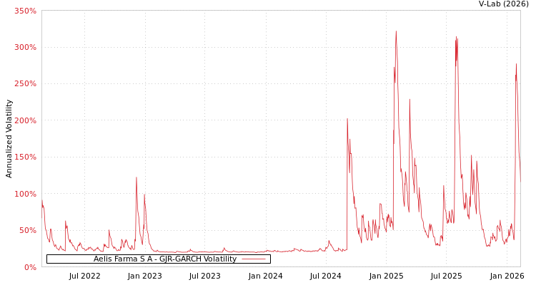 graph of Aelis Farma S A GJR-GARCH