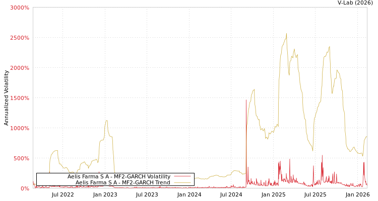 graph of Aelis Farma S A MF2-GARCH