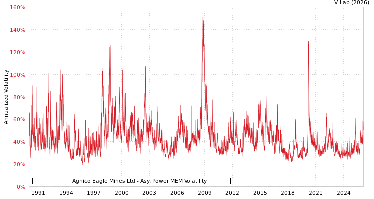 graph of Agnico Eagle Mines Ltd APMEM