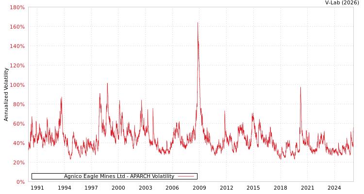 graph of Agnico Eagle Mines Ltd APARCH