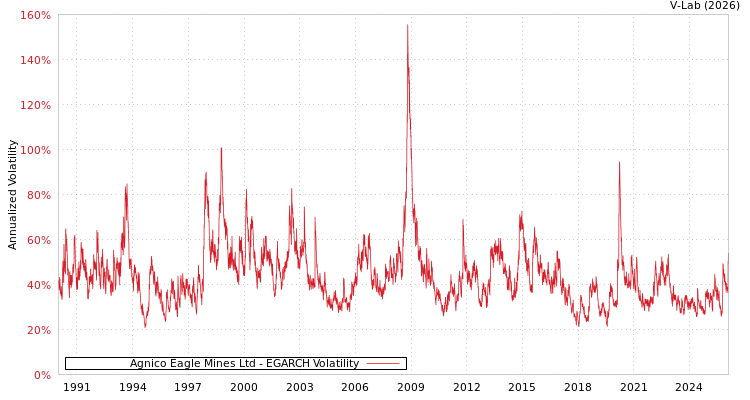 graph of Agnico Eagle Mines Ltd EGARCH