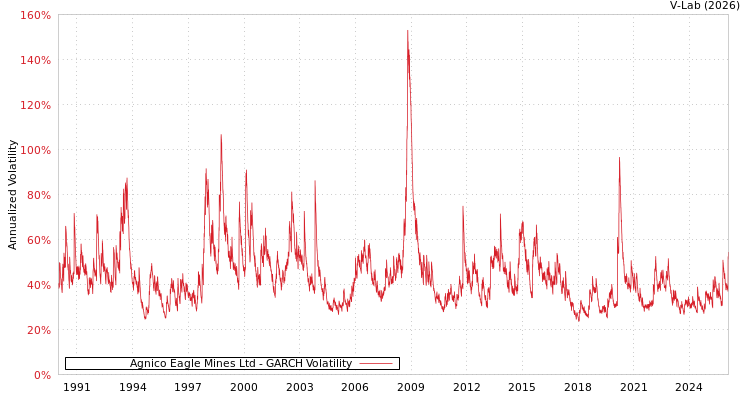 graph of Agnico Eagle Mines Ltd GARCH